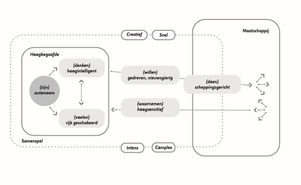 Delphi-model Hoogbegaafdheid